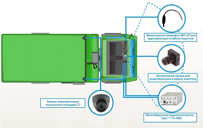 Схема установки видеонаблюдения для грузового транспорта